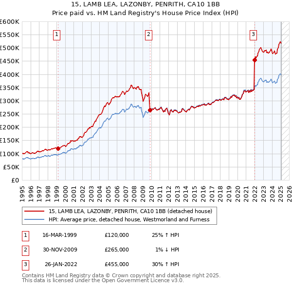 15, LAMB LEA, LAZONBY, PENRITH, CA10 1BB: Price paid vs HM Land Registry's House Price Index