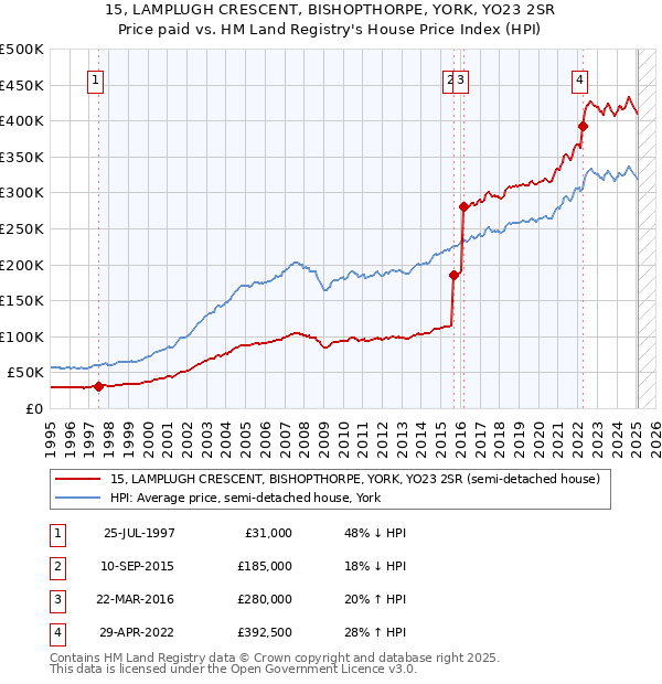 15, LAMPLUGH CRESCENT, BISHOPTHORPE, YORK, YO23 2SR: Price paid vs HM Land Registry's House Price Index