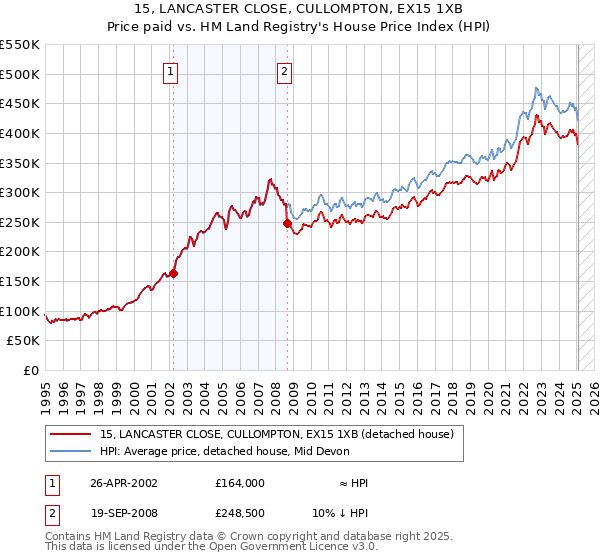 15, LANCASTER CLOSE, CULLOMPTON, EX15 1XB: Price paid vs HM Land Registry's House Price Index