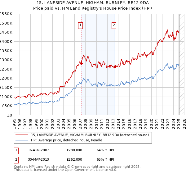 15, LANESIDE AVENUE, HIGHAM, BURNLEY, BB12 9DA: Price paid vs HM Land Registry's House Price Index