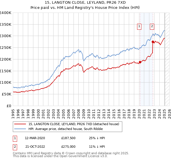 15, LANGTON CLOSE, LEYLAND, PR26 7XD: Price paid vs HM Land Registry's House Price Index
