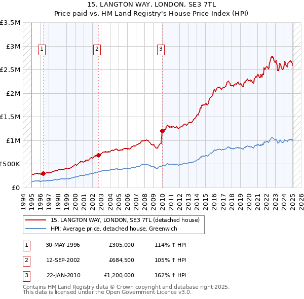 15, LANGTON WAY, LONDON, SE3 7TL: Price paid vs HM Land Registry's House Price Index