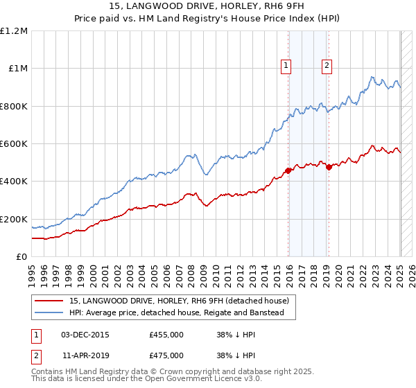 15, LANGWOOD DRIVE, HORLEY, RH6 9FH: Price paid vs HM Land Registry's House Price Index