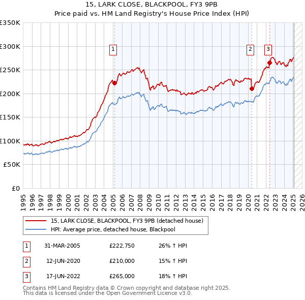 15, LARK CLOSE, BLACKPOOL, FY3 9PB: Price paid vs HM Land Registry's House Price Index