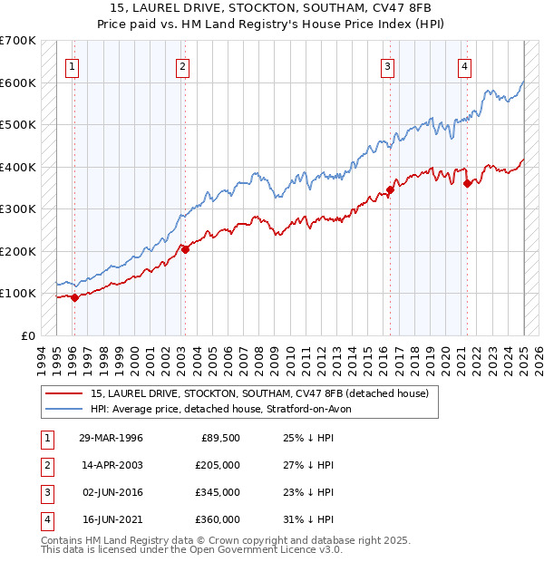 15, LAUREL DRIVE, STOCKTON, SOUTHAM, CV47 8FB: Price paid vs HM Land Registry's House Price Index