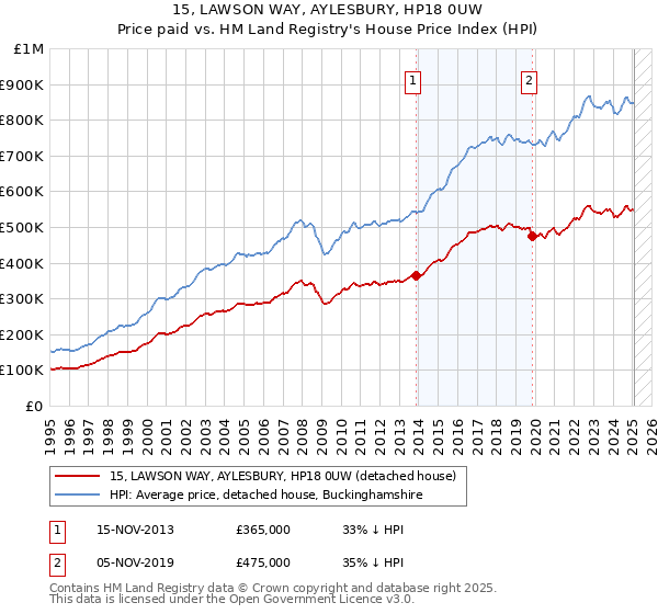 15, LAWSON WAY, AYLESBURY, HP18 0UW: Price paid vs HM Land Registry's House Price Index