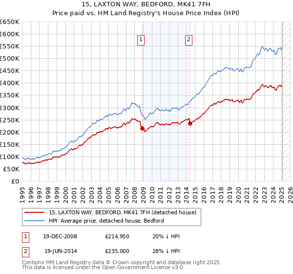 15, LAXTON WAY, BEDFORD, MK41 7FH: Price paid vs HM Land Registry's House Price Index