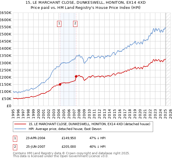 15, LE MARCHANT CLOSE, DUNKESWELL, HONITON, EX14 4XD: Price paid vs HM Land Registry's House Price Index