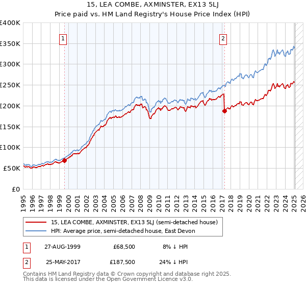 15, LEA COMBE, AXMINSTER, EX13 5LJ: Price paid vs HM Land Registry's House Price Index