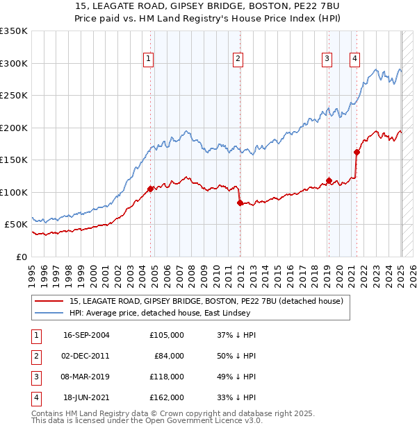 15, LEAGATE ROAD, GIPSEY BRIDGE, BOSTON, PE22 7BU: Price paid vs HM Land Registry's House Price Index