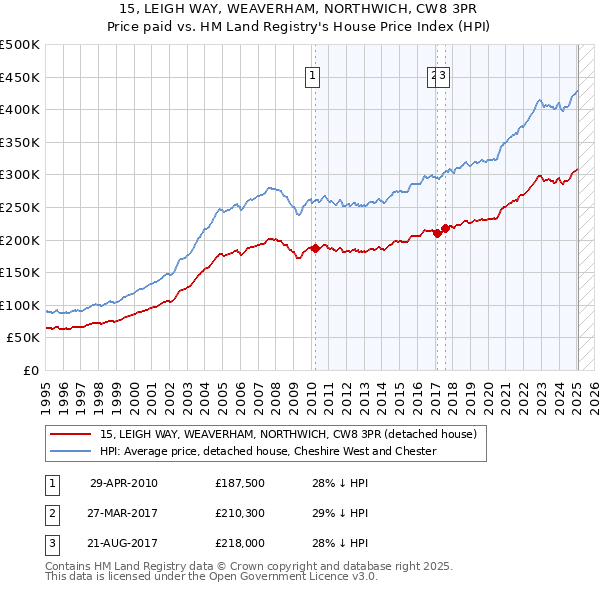 15, LEIGH WAY, WEAVERHAM, NORTHWICH, CW8 3PR: Price paid vs HM Land Registry's House Price Index