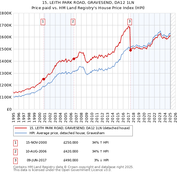15, LEITH PARK ROAD, GRAVESEND, DA12 1LN: Price paid vs HM Land Registry's House Price Index