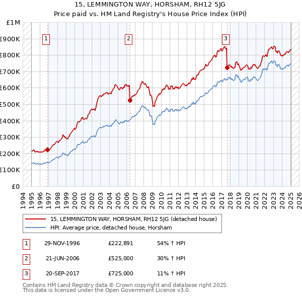 15, LEMMINGTON WAY, HORSHAM, RH12 5JG: Price paid vs HM Land Registry's House Price Index