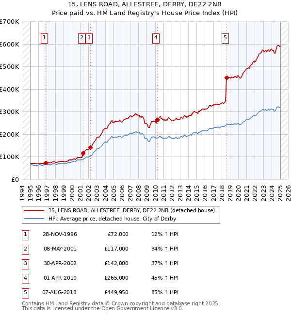 15, LENS ROAD, ALLESTREE, DERBY, DE22 2NB: Price paid vs HM Land Registry's House Price Index