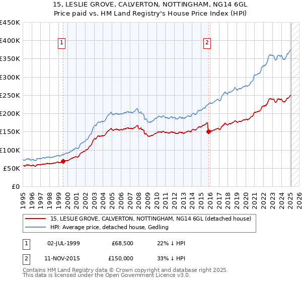 15, LESLIE GROVE, CALVERTON, NOTTINGHAM, NG14 6GL: Price paid vs HM Land Registry's House Price Index