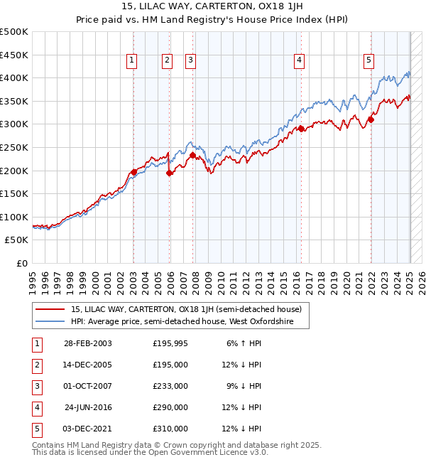 15, LILAC WAY, CARTERTON, OX18 1JH: Price paid vs HM Land Registry's House Price Index