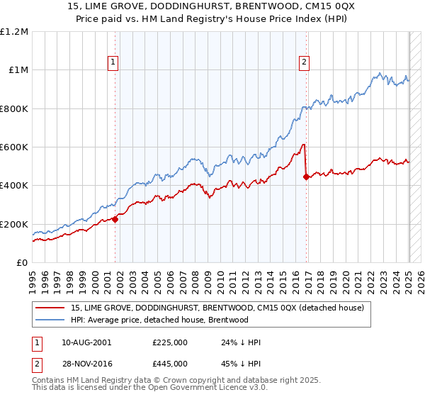 15, LIME GROVE, DODDINGHURST, BRENTWOOD, CM15 0QX: Price paid vs HM Land Registry's House Price Index