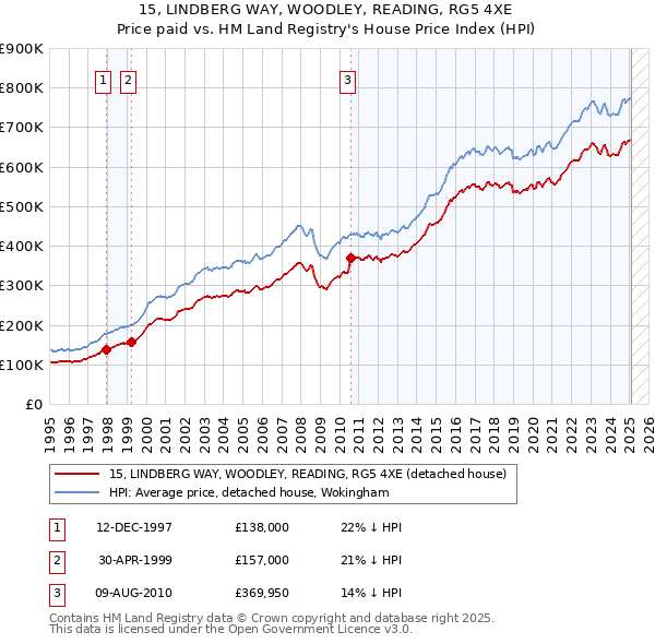 15, LINDBERG WAY, WOODLEY, READING, RG5 4XE: Price paid vs HM Land Registry's House Price Index