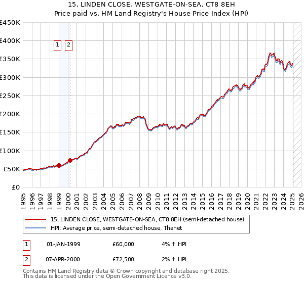 15, LINDEN CLOSE, WESTGATE-ON-SEA, CT8 8EH: Price paid vs HM Land Registry's House Price Index