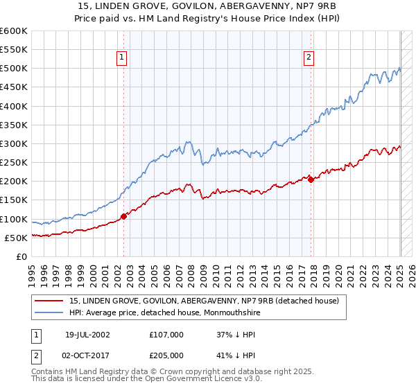 15, LINDEN GROVE, GOVILON, ABERGAVENNY, NP7 9RB: Price paid vs HM Land Registry's House Price Index