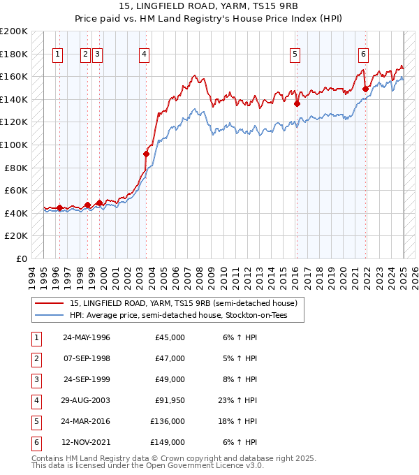 15, LINGFIELD ROAD, YARM, TS15 9RB: Price paid vs HM Land Registry's House Price Index