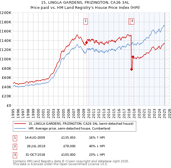 15, LINGLA GARDENS, FRIZINGTON, CA26 3AL: Price paid vs HM Land Registry's House Price Index