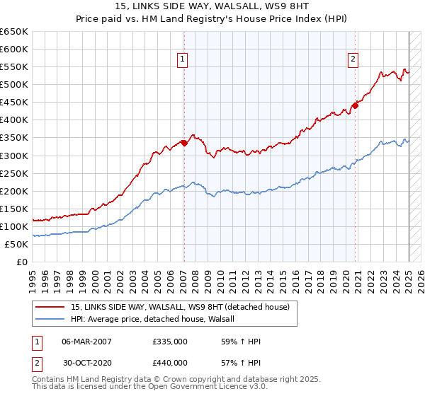 15, LINKS SIDE WAY, WALSALL, WS9 8HT: Price paid vs HM Land Registry's House Price Index
