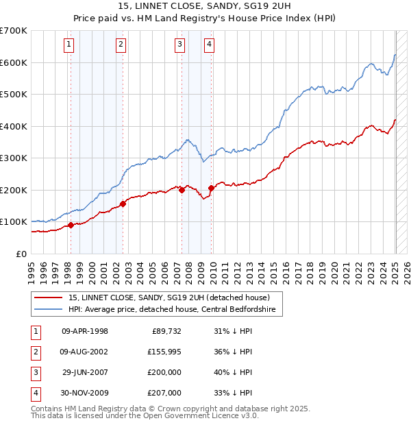 15, LINNET CLOSE, SANDY, SG19 2UH: Price paid vs HM Land Registry's House Price Index