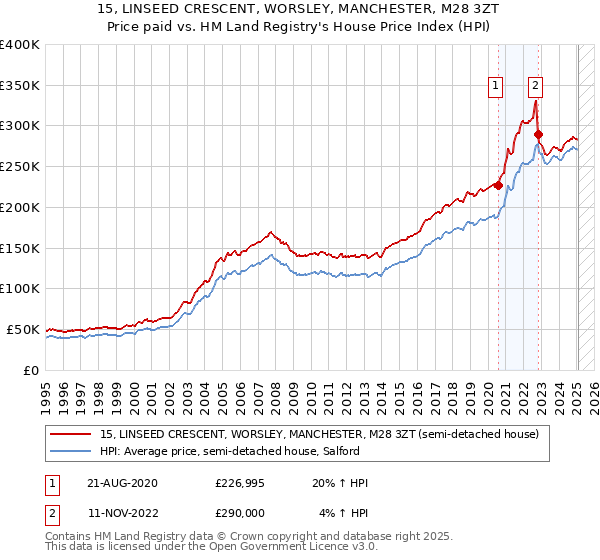 15, LINSEED CRESCENT, WORSLEY, MANCHESTER, M28 3ZT: Price paid vs HM Land Registry's House Price Index