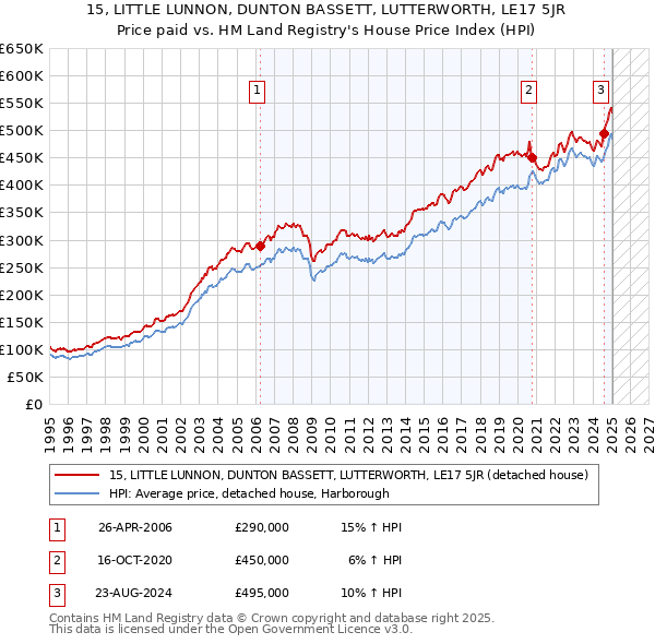 15, LITTLE LUNNON, DUNTON BASSETT, LUTTERWORTH, LE17 5JR: Price paid vs HM Land Registry's House Price Index