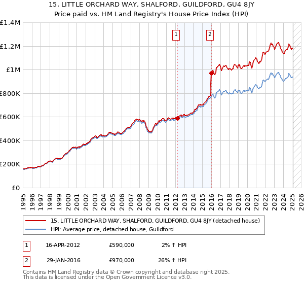 15, LITTLE ORCHARD WAY, SHALFORD, GUILDFORD, GU4 8JY: Price paid vs HM Land Registry's House Price Index