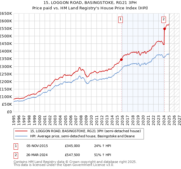15, LOGGON ROAD, BASINGSTOKE, RG21 3PH: Price paid vs HM Land Registry's House Price Index