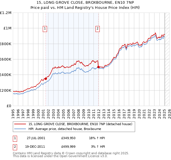 15, LONG GROVE CLOSE, BROXBOURNE, EN10 7NP: Price paid vs HM Land Registry's House Price Index