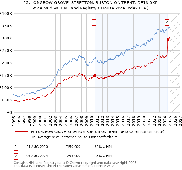 15, LONGBOW GROVE, STRETTON, BURTON-ON-TRENT, DE13 0XP: Price paid vs HM Land Registry's House Price Index