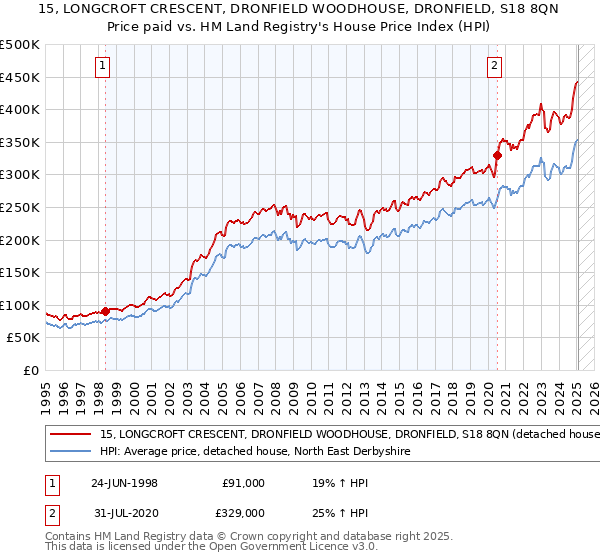 15, LONGCROFT CRESCENT, DRONFIELD WOODHOUSE, DRONFIELD, S18 8QN: Price paid vs HM Land Registry's House Price Index