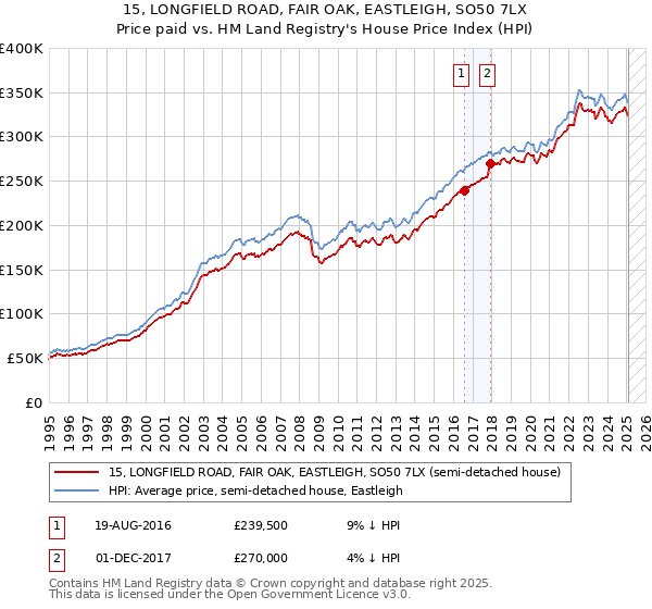 15, LONGFIELD ROAD, FAIR OAK, EASTLEIGH, SO50 7LX: Price paid vs HM Land Registry's House Price Index