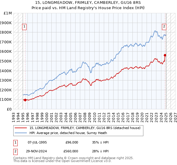15, LONGMEADOW, FRIMLEY, CAMBERLEY, GU16 8RS: Price paid vs HM Land Registry's House Price Index
