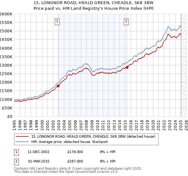 15, LONGNOR ROAD, HEALD GREEN, CHEADLE, SK8 3BW: Price paid vs HM Land Registry's House Price Index