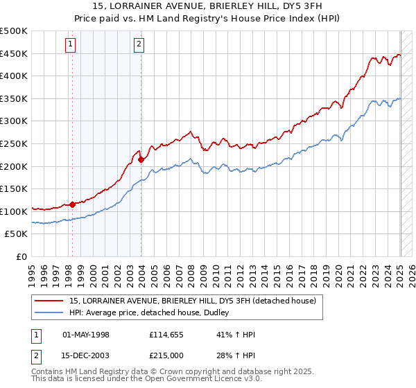 15, LORRAINER AVENUE, BRIERLEY HILL, DY5 3FH: Price paid vs HM Land Registry's House Price Index