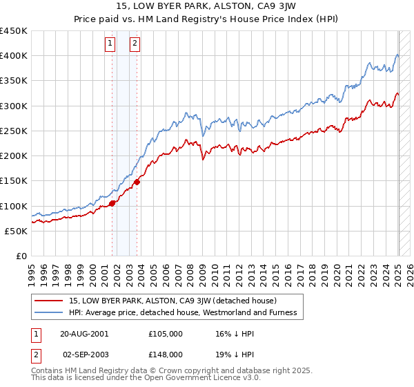 15, LOW BYER PARK, ALSTON, CA9 3JW: Price paid vs HM Land Registry's House Price Index