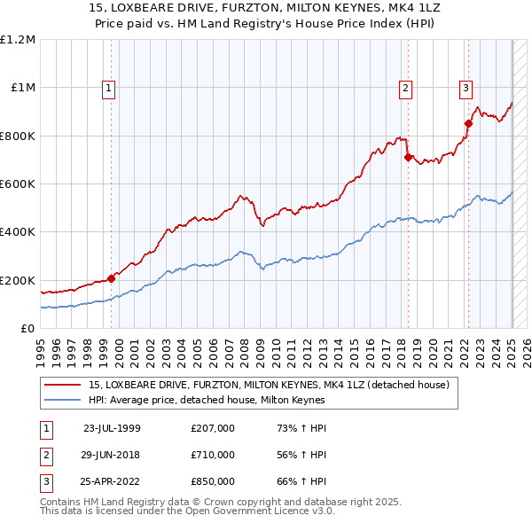 15, LOXBEARE DRIVE, FURZTON, MILTON KEYNES, MK4 1LZ: Price paid vs HM Land Registry's House Price Index