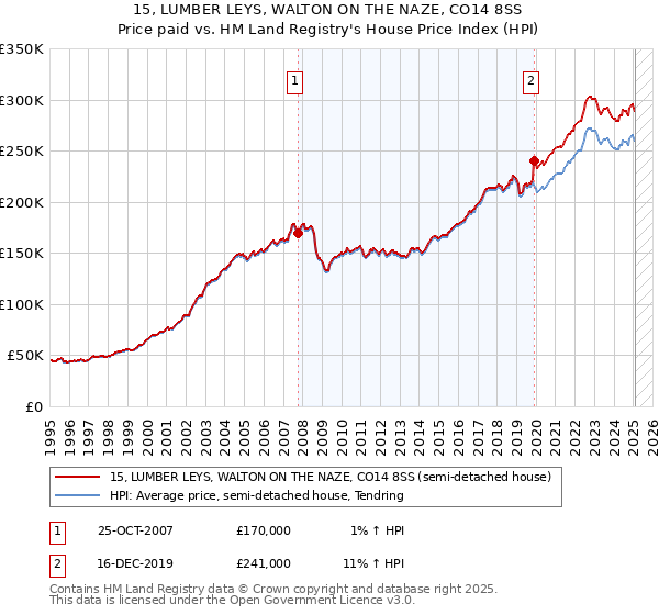 15, LUMBER LEYS, WALTON ON THE NAZE, CO14 8SS: Price paid vs HM Land Registry's House Price Index