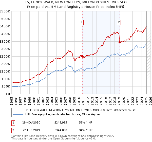 15, LUNDY WALK, NEWTON LEYS, MILTON KEYNES, MK3 5FG: Price paid vs HM Land Registry's House Price Index