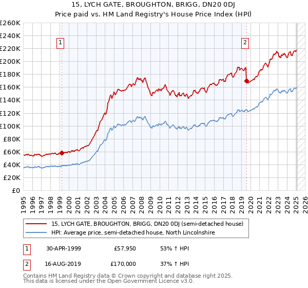 15, LYCH GATE, BROUGHTON, BRIGG, DN20 0DJ: Price paid vs HM Land Registry's House Price Index