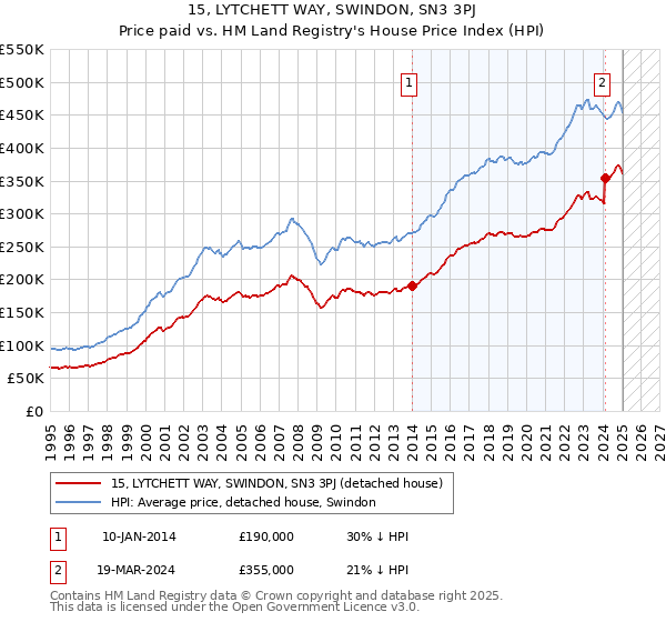 15, LYTCHETT WAY, SWINDON, SN3 3PJ: Price paid vs HM Land Registry's House Price Index