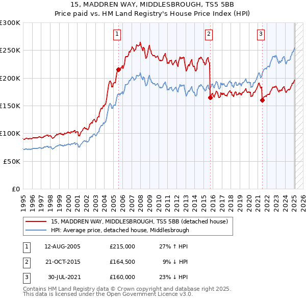 15, MADDREN WAY, MIDDLESBROUGH, TS5 5BB: Price paid vs HM Land Registry's House Price Index
