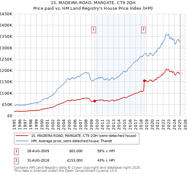 15, MADEIRA ROAD, MARGATE, CT9 2QH: Price paid vs HM Land Registry's House Price Index