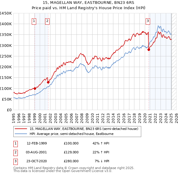 15, MAGELLAN WAY, EASTBOURNE, BN23 6RS: Price paid vs HM Land Registry's House Price Index