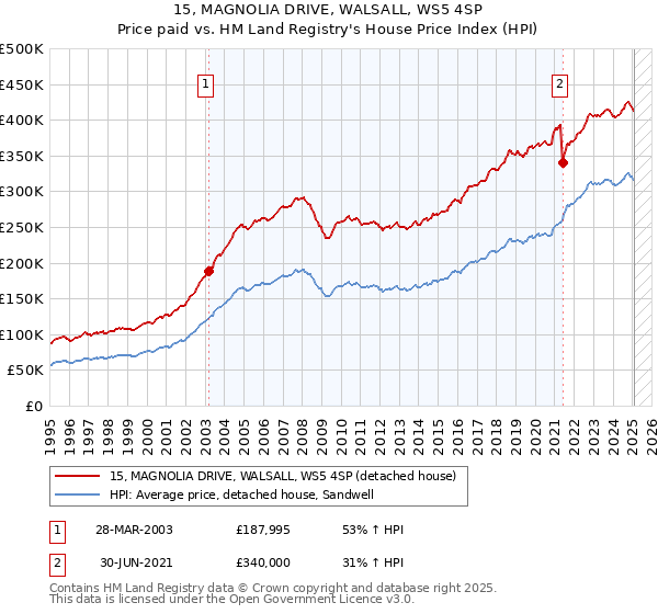 15, MAGNOLIA DRIVE, WALSALL, WS5 4SP: Price paid vs HM Land Registry's House Price Index