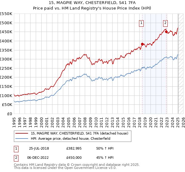 15, MAGPIE WAY, CHESTERFIELD, S41 7FA: Price paid vs HM Land Registry's House Price Index